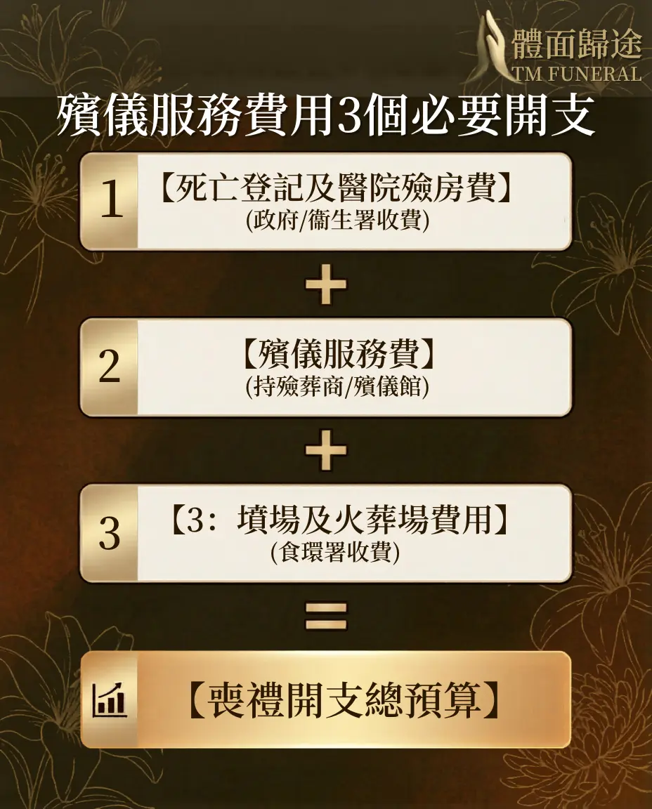 體面歸途拆解香港喪禮預算三大核心主要開支公式圖。圖卡垂直條列三個必要開支相加：項目1為「死亡登記及醫院殮房費」（政府/衛生署收費），項目2為「殯儀服務費」（持牌殮葬商/殯儀館套餐），項目3為「墳場及火葬場費用」（食環署收費），最終等於最下方的「喪禮開支總預算」，背景為優雅暗金色的花卉線條。