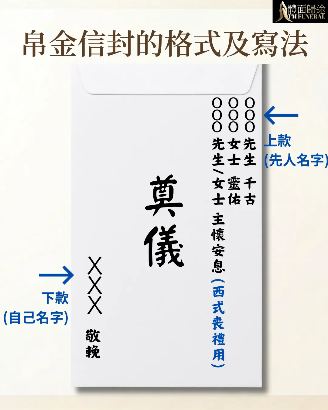 體面歸途 TM Funeral 示範帛金信封(敬輓封)的標準直書格式及寫法。圖卡中央為白色信封範本,正中央書寫發光繁體字「奠儀」,右上角指引上款書寫格式,如中式傳統的「OOO先生千古」、「OOO女士靈佑」或西方宗教基督教天主教的「OOO先生/女士主懷安息」;左下角指引下款署名,如「XXX敬輓」,並帶有精緻的米金色花卉背景。